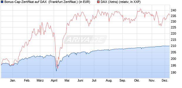 Bonus-Cap-Zertifikat auf DAX [Vontobel Financial Pro. (WKN: VD3CBX) Chart