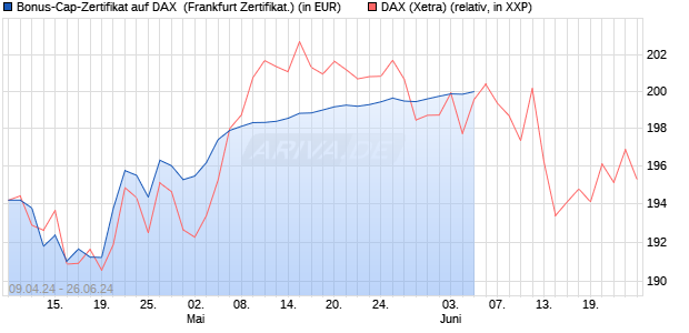 Bonus-Cap-Zertifikat auf DAX [Vontobel Financial Pro. (WKN: VD3CHD) Chart