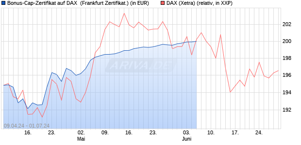 Bonus-Cap-Zertifikat auf DAX [Vontobel Financial Pro. (WKN: VD3CHG) Chart