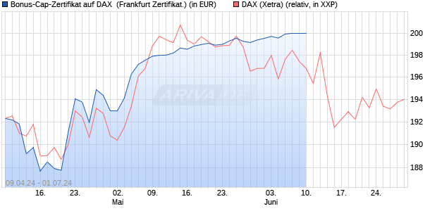 Bonus-Cap-Zertifikat auf DAX [Vontobel Financial Pro. (WKN: VD3CHC) Chart
