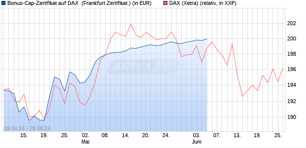Bonus-Cap-Zertifikat auf DAX [Vontobel Financial Pro. (WKN: VD3CHE) Chart