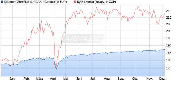 Discount Zertifikat auf DAX [Goldman Sachs Bank Eur. (WKN: GG6MVC) Chart