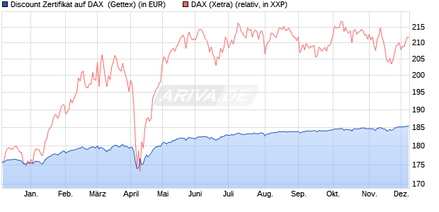 Discount Zertifikat auf DAX [Goldman Sachs Bank Eur. (WKN: GG6MVD) Chart