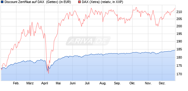 Discount Zertifikat auf DAX [Goldman Sachs Bank Eur. (WKN: GG6MVE) Chart