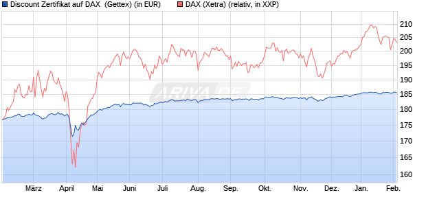 Discount Zertifikat auf DAX [Goldman Sachs Bank Eur. (WKN: GG6MVL) Chart
