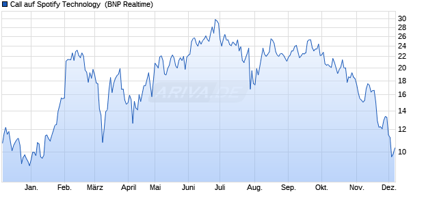 Call auf Spotify Technology [BNP Paribas Emissions-. (WKN: PC7000) Chart