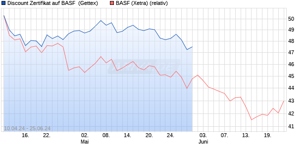 Discount Zertifikat auf BASF [Goldman Sachs Bank E. (WKN: GG6MW1) Chart