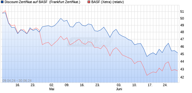 Discount-Zertifikat auf BASF [DZ BANK AG] (WKN: DQ2E7M) Chart