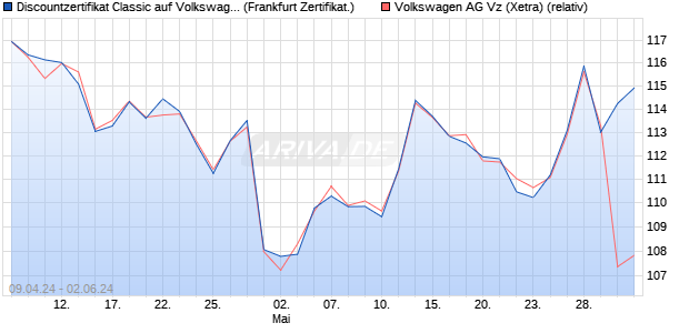 Discountzertifikat Classic auf Volkswagen Vz [Societe. (WKN: SW8R53) Chart