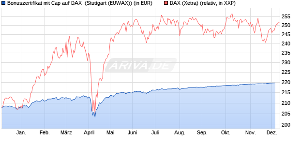 Bonuszertifikat mit Cap auf DAX [DZ BANK AG] (WKN: DQ2FXS) Chart