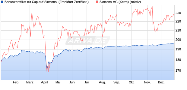 Bonuszertifikat mit Cap auf Siemens [DZ BANK AG] (WKN: DQ2GLP) Chart