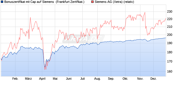 Bonuszertifikat mit Cap auf Siemens [DZ BANK AG] (WKN: DQ2GLQ) Chart