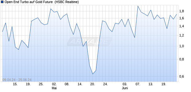Open End Turbo auf Gold Future [HSBC Trinkaus & B. (WKN: HS5XUR) Chart