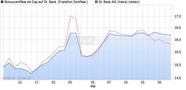 Bonuszertifikat mit Cap auf Deutsche Bank [DZ BANK. (WKN: DQ2GJ2) Chart