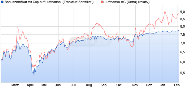 Bonuszertifikat mit Cap auf Lufthansa [DZ BANK AG] (WKN: DQ2GKC) Chart