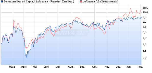 Bonuszertifikat mit Cap auf Lufthansa [DZ BANK AG] (WKN: DQ2GKD) Chart