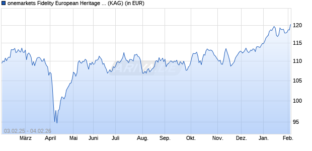 Performance des onemarkets Fidelity European Heritage Equity Fund M (ISIN LU2673952847)