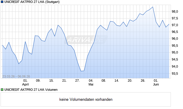 UNICREDIT AKTPRO 27 LHA Aktie Chart