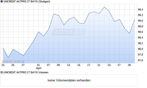 UNICREDIT AKTPRO 27 BAYN Aktie Chart