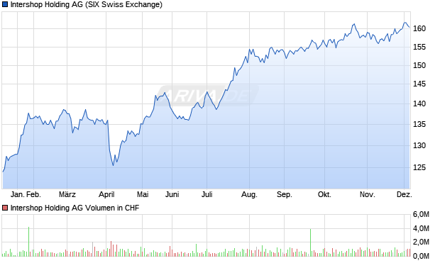 Intershop Holding Aktie Chart