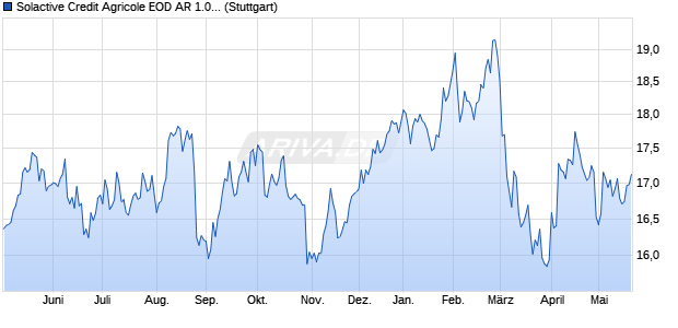 Solactive Credit Agricole EOD AR 1.05 Index (2024-04. Chart