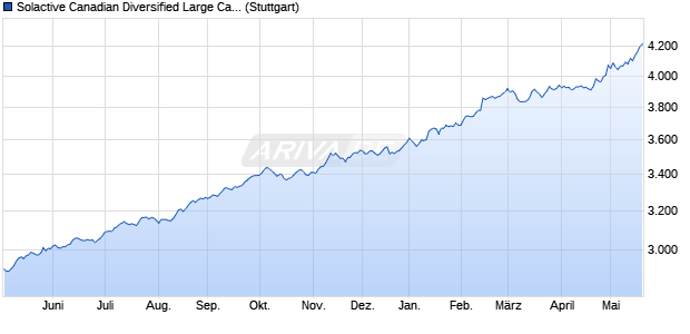 Solactive Canadian Diversified Large Cap Index NTR Chart