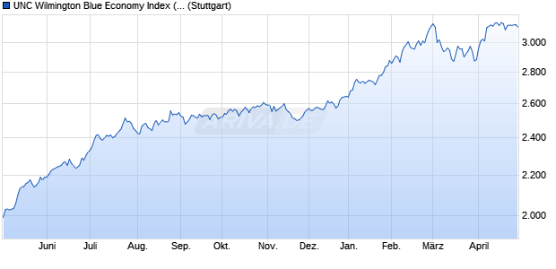 UNC Wilmington Blue Economy Index (Total Return) (. Chart