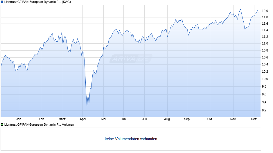 Liontrust GF PAN-European Dynamic Fund A1 EUR Acc Chart