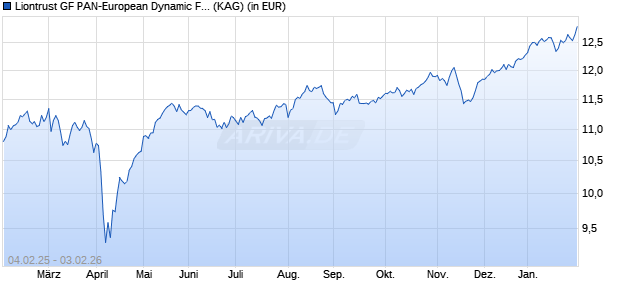 Performance des Liontrust GF PAN-European Dynamic Fund A1 EUR Acc (ISIN IE000MSLSRC4)