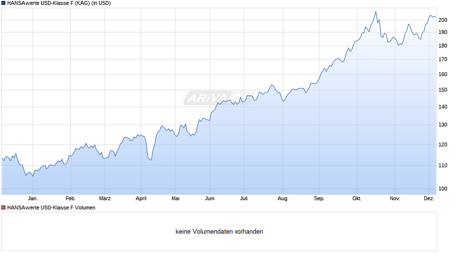 HANSAwerte USD-Klasse F Chart