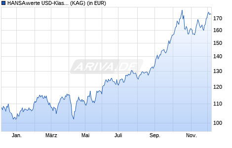 Performance des HANSAwerte USD-Klasse F (WKN A3D75A, ISIN DE000A3D75A0)