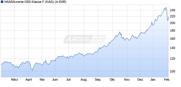 Performance des HANSAwerte USD-Klasse F (WKN A3D75A, ISIN DE000A3D75A0)