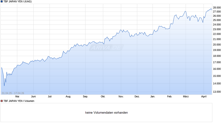 TBF JAPAN YEN I Chart