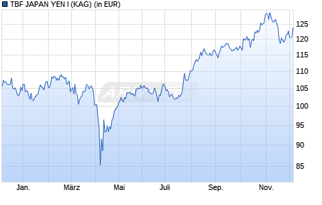 Performance des TBF JAPAN YEN I (WKN A3D75Z, ISIN DE000A3D75Z7)