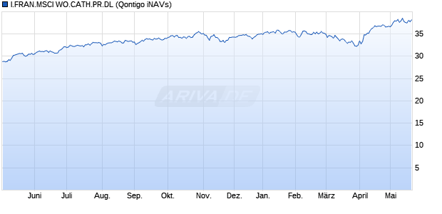 I.FRAN.MSCI WO.CATH.PR.DL Chart