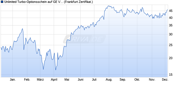 Unlimited Turbo-Optionsschein auf GE Vernova  [Soci. (WKN: SW8TK7) Chart