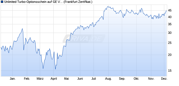 Unlimited Turbo-Optionsschein auf GE Vernova  [Soci. (WKN: SW8TK8) Chart