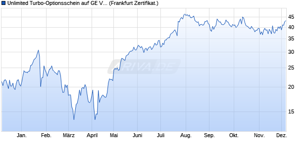 Unlimited Turbo-Optionsschein auf GE Vernova  [Soci. (WKN: SW8TLA) Chart