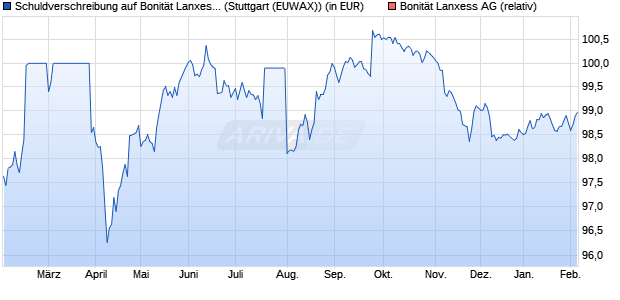 Schuldverschreibung auf Bonit&auml;t Lanxess AG [Lande. (WKN: LB39DB) Chart