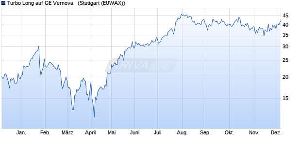 Turbo Long auf GE Vernova  [Morgan Stanley & Co. Int. (WKN: MG22Y7) Chart