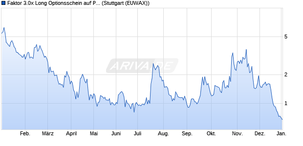 Faktor 3.0x Long Optionsschein auf Powercell Swede. (WKN: MG23TT) Chart