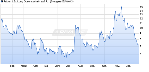 Faktor 1.5x Long Optionsschein auf Powercell Swede. (WKN: MG23TS) Chart