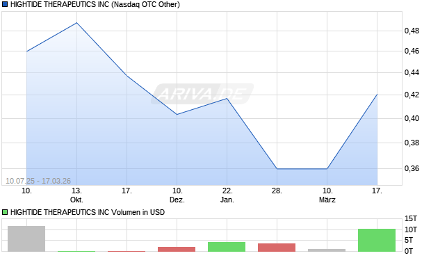 HIGHTIDE THERAPEUTICS Aktie Chart