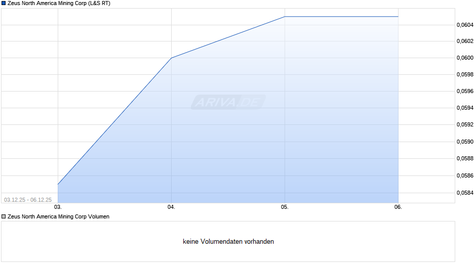 Zeus North America Mining Chart