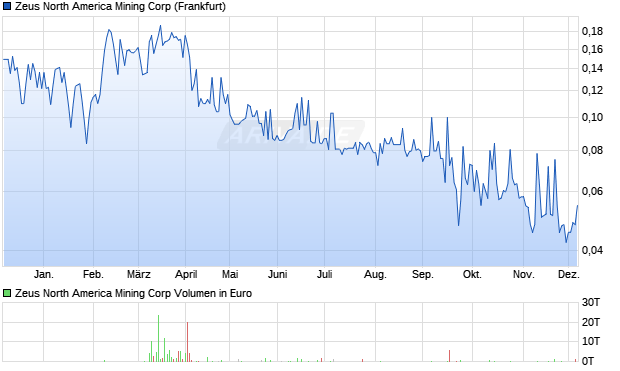 Zeus North America Mining Aktie Chart