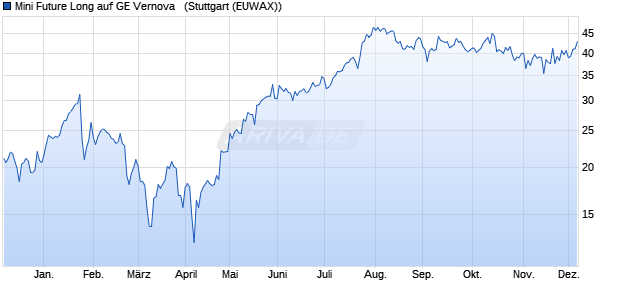 Mini Future Long auf GE Vernova  [Morgan Stanley & . (WKN: MG230L) Chart