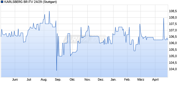 KARLSBERG BR.ITV 24/29 (WKN A3825C, ISIN NO0013168005) Chart