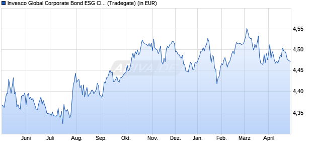 Performance des Invesco Global Corporate Bond ESG Clima Tran ETF Dist (WKN A404BP, ISIN IE000FVQW7E7)