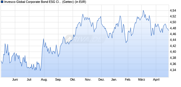Performance des Invesco Global Corporate Bond ESG Clima Tran UCITS ETF Dist (WKN A404BP, ISIN IE000FVQW7E7)