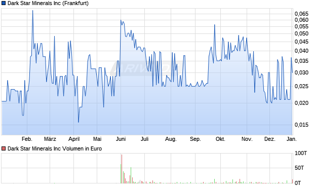 Dark Star Minerals Aktie Chart